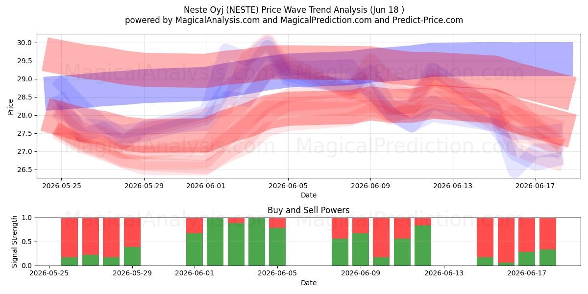  Neste Oyj (NESTE) Support and Resistance area (17 Jun) 