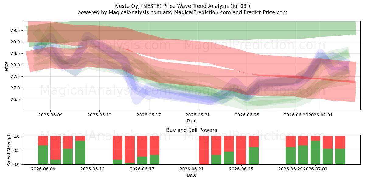  Neste Oyj (NESTE) Support and Resistance area (02 Jul) 