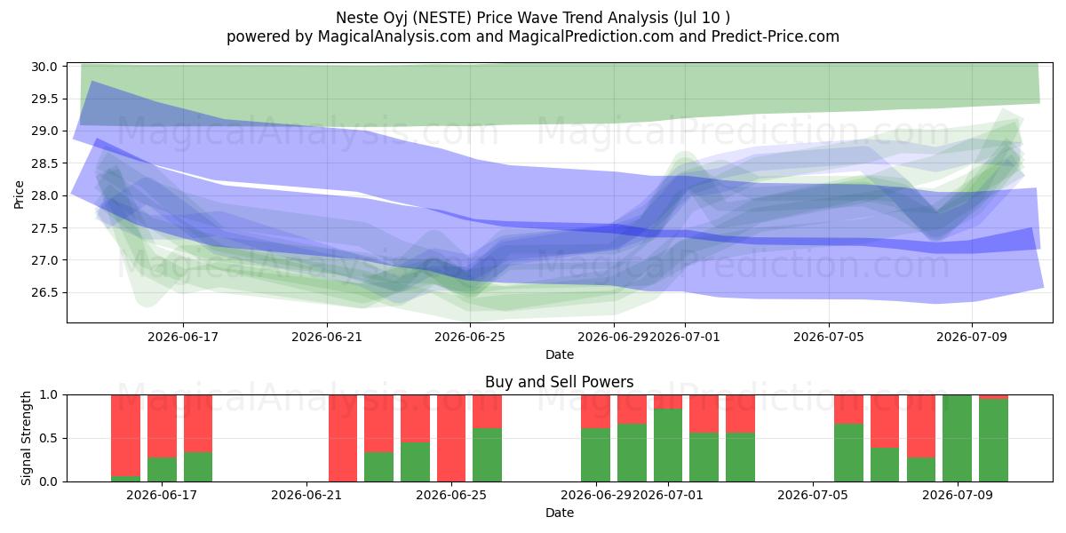 Neste Oyj (NESTE) Support and Resistance area (09 Jul) 