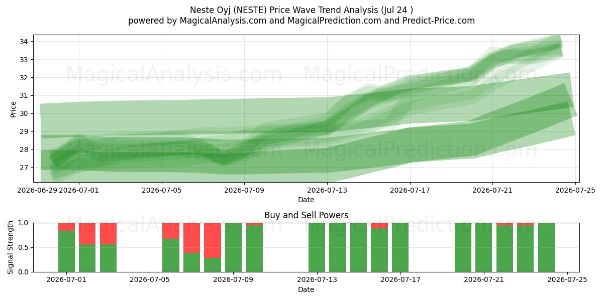  Neste Oyj (NESTE) Support and Resistance area (23 Jul) 