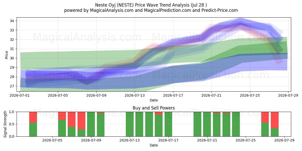  Neste Oyj (NESTE) Support and Resistance area (24 Jul) 