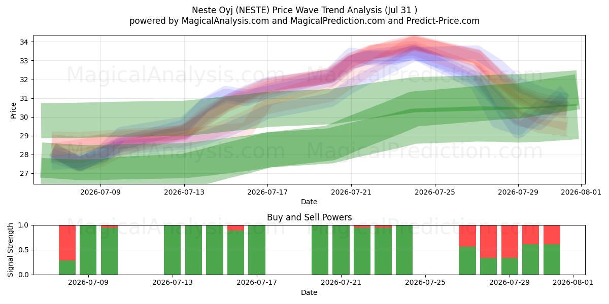  Neste Oyj (NESTE) Support and Resistance area (30 Jul) 