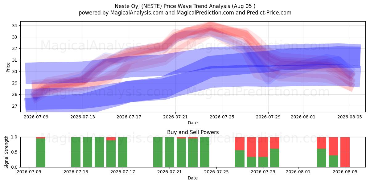  Neste Oyj (NESTE) Support and Resistance area (03 Aug) 