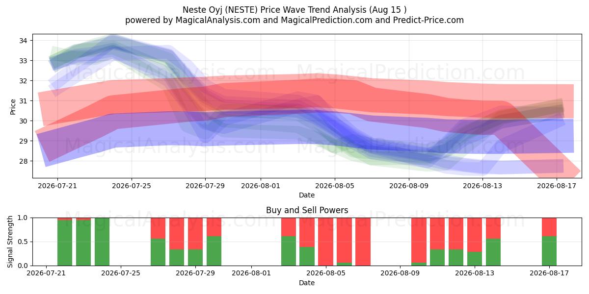  Neste Oyj (NESTE) Support and Resistance area (14 Aug) 