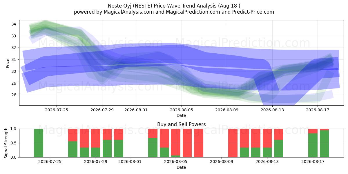 Neste Oyj (NESTE) Support and Resistance area (17 Aug) 