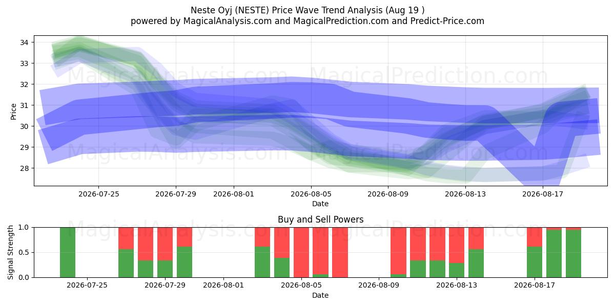  Neste Oyj (NESTE) Support and Resistance area (18 Aug) 