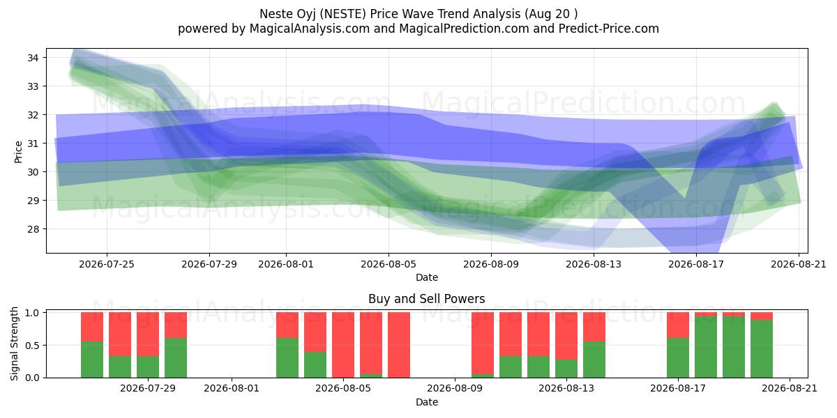  Neste Oyj (NESTE) Support and Resistance area (19 Aug) 