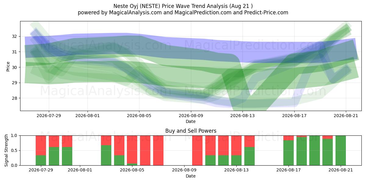  Neste Oyj (NESTE) Support and Resistance area (20 Aug) 
