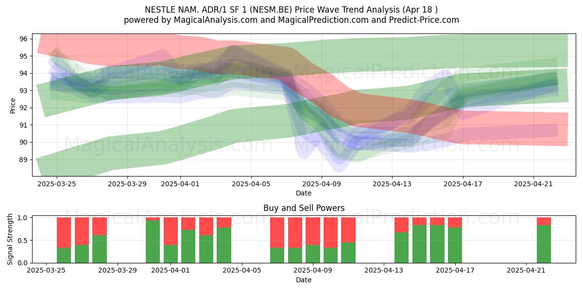  NESTLE NAM. ADR/1 SF 1 (NESM.BE) Support and Resistance area (18 Apr) 