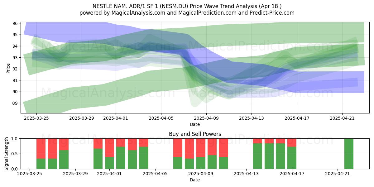  NESTLE NAM. ADR/1 SF 1 (NESM.DU) Support and Resistance area (18 Apr) 