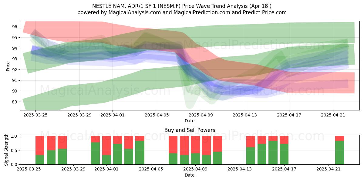  NESTLE NAM. ADR/1 SF 1 (NESM.F) Support and Resistance area (18 Apr) 