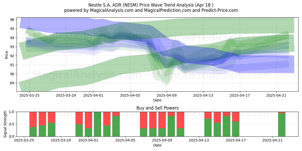  Nestle S.A. ADR (NESM) Support and Resistance area (18 Apr) 