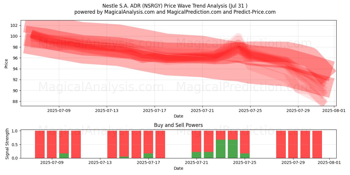  Nestle S.A. ADR (NSRGY) Support and Resistance area (30 Jul) 