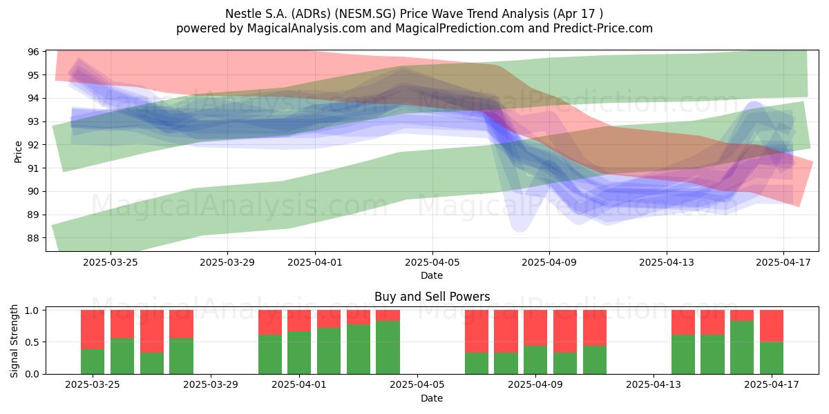  Nestle S.A. (ADRs) (NESM.SG) Support and Resistance area (17 Apr) 