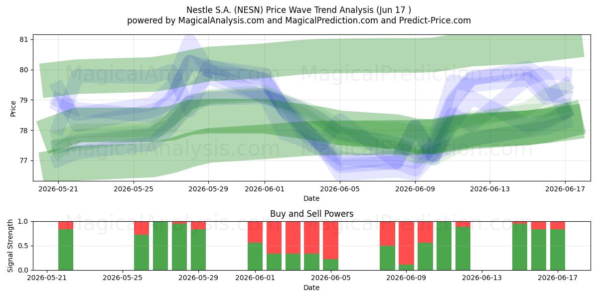  Nestle S.A. (NESN) Support and Resistance area (15 Jun) 