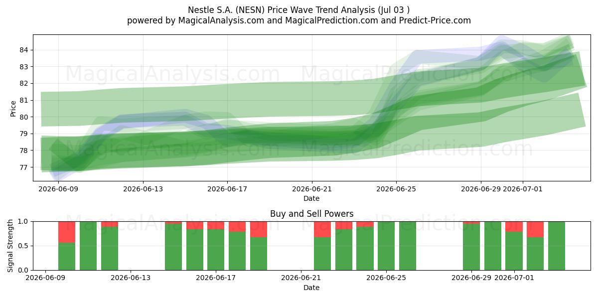  Nestle S.A. (NESN) Support and Resistance area (02 Jul) 