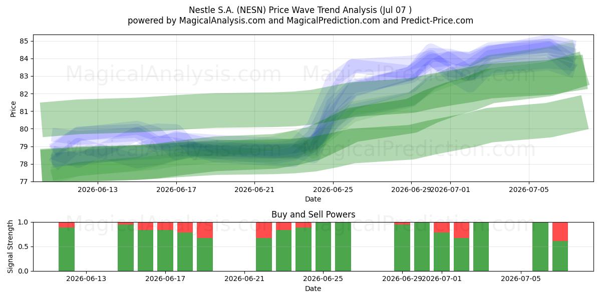  Nestle S.A. (NESN) Support and Resistance area (06 Jul) 