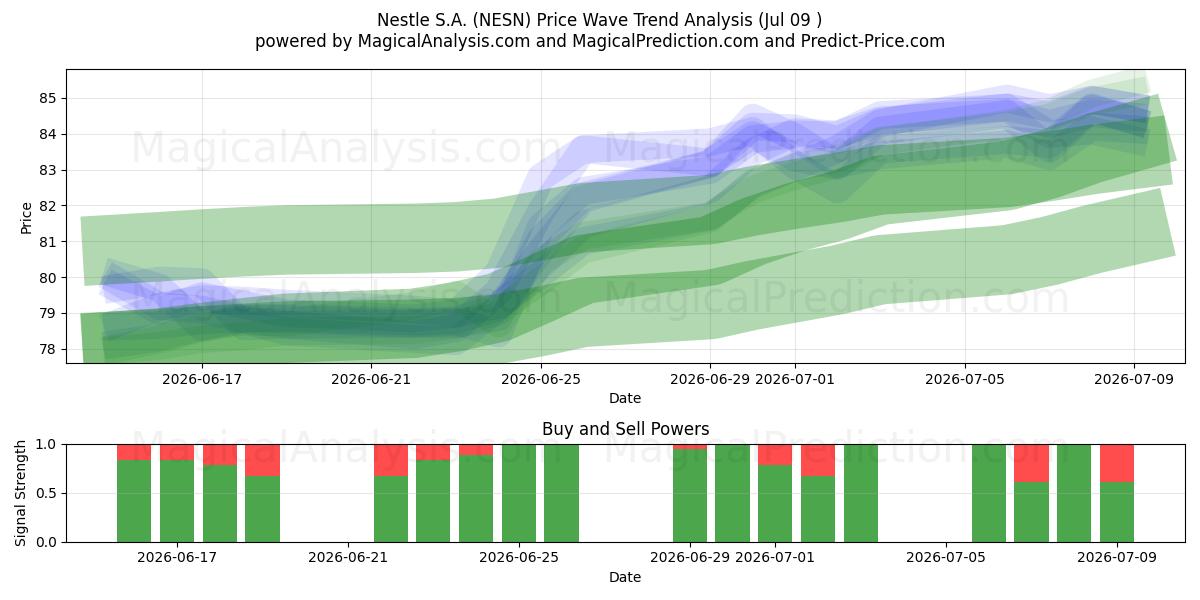  Nestle S.A. (NESN) Support and Resistance area (08 Jul) 