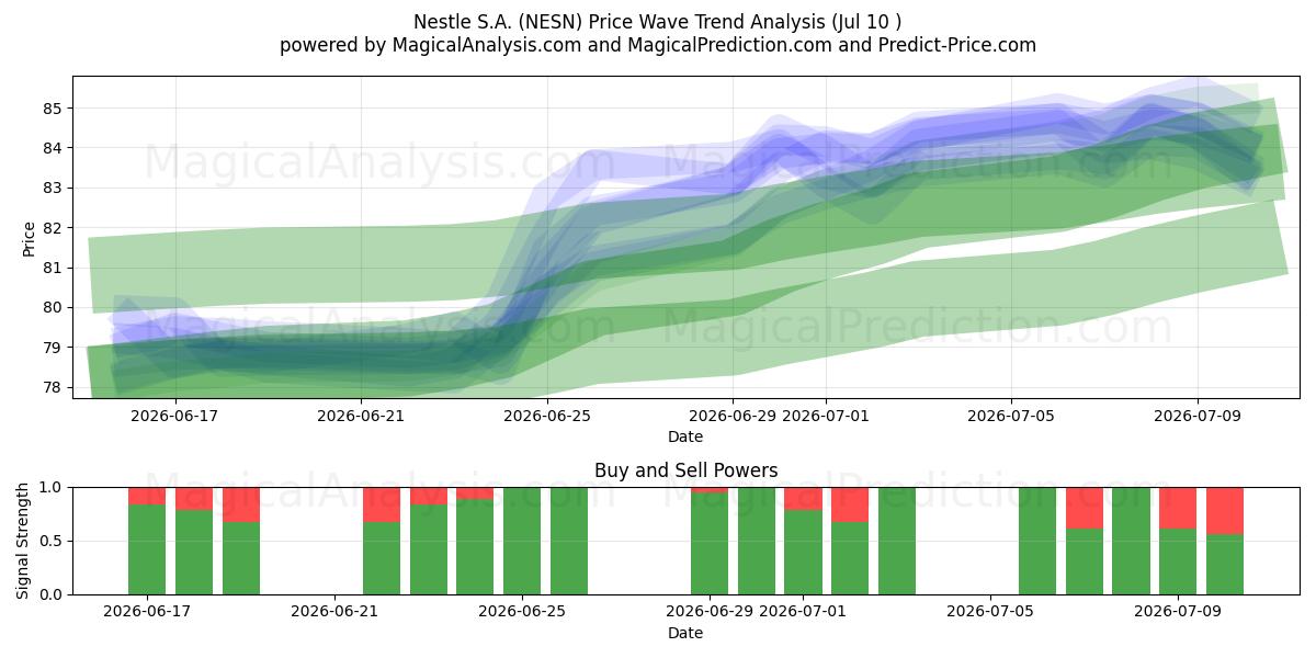 Nestle S.A. (NESN) Support and Resistance area (09 Jul) 