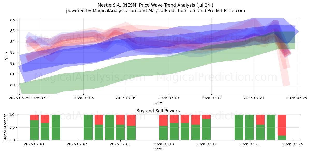  Nestle S.A. (NESN) Support and Resistance area (23 Jul) 