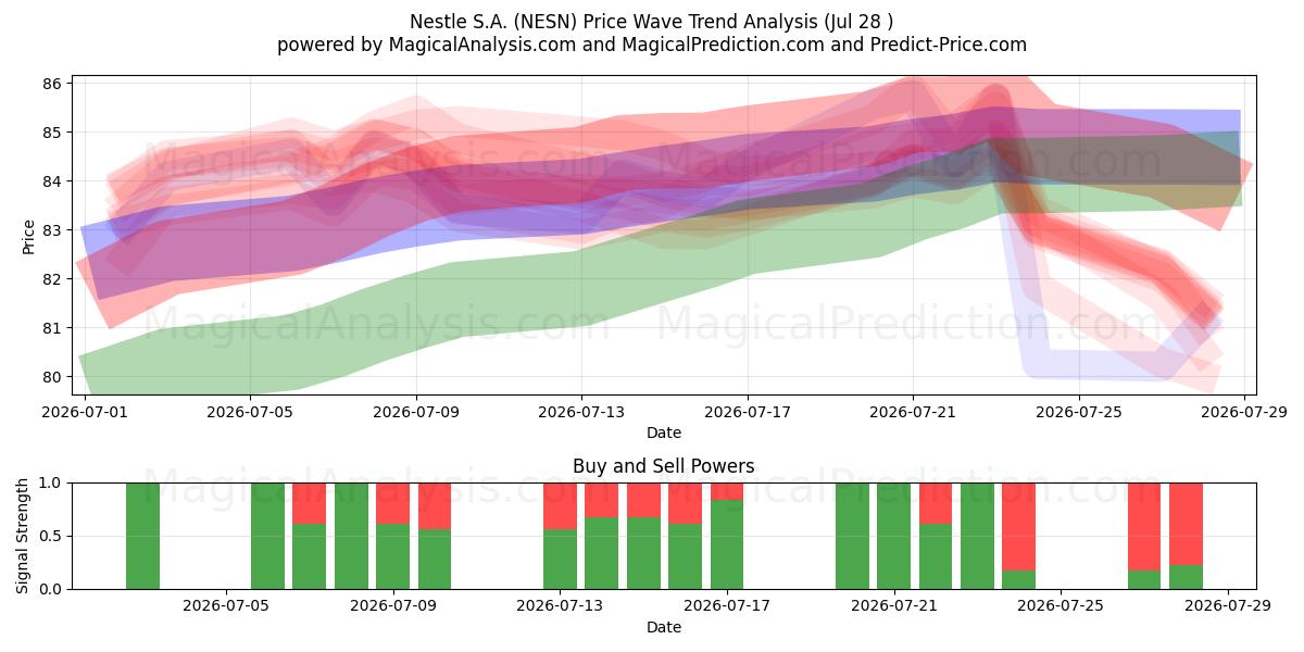 Nestle S.A. (NESN) Support and Resistance area (27 Jul) 