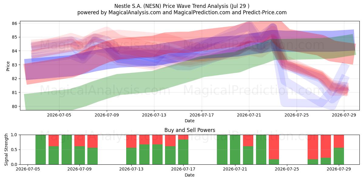  Nestle S.A. (NESN) Support and Resistance area (28 Jul) 