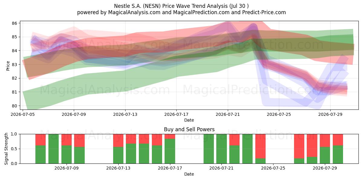  Nestle S.A. (NESN) Support and Resistance area (30 Jul) 