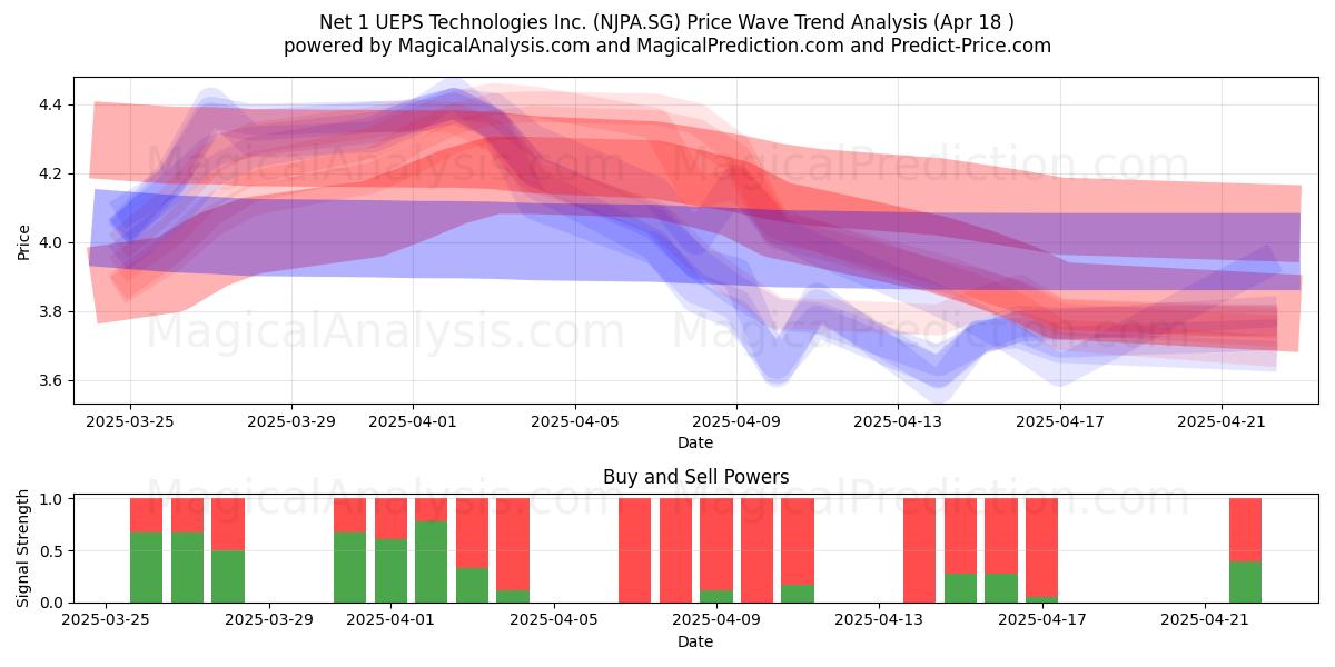  Net 1 UEPS Technologies Inc. (NJPA.SG) Support and Resistance area (18 Apr) 