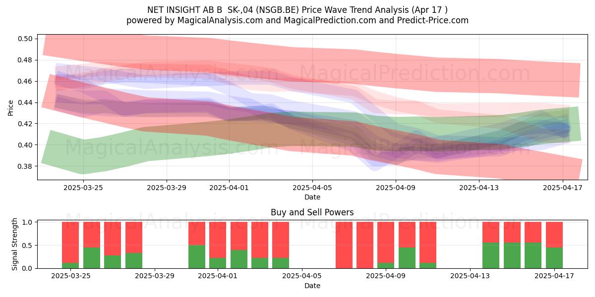  NET INSIGHT AB B  SK-,04 (NSGB.BE) Support and Resistance area (17 Apr) 