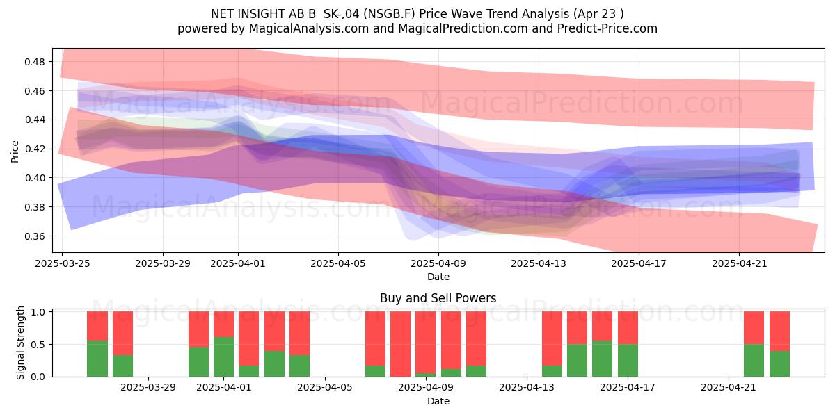  NET INSIGHT AB B  SK-,04 (NSGB.F) Support and Resistance area (23 Apr) 