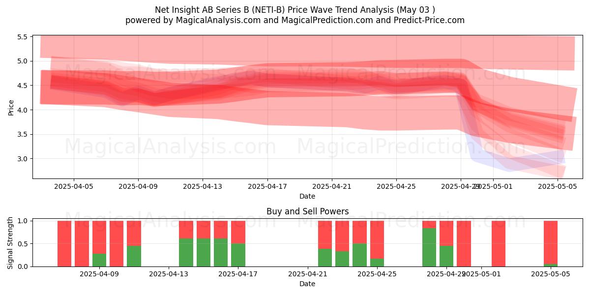 Net Insight AB Series B (NETI-B) Support and Resistance area (03 May) Net Insight AB Series B (NETI-B) Support and Resistance area (03 May)