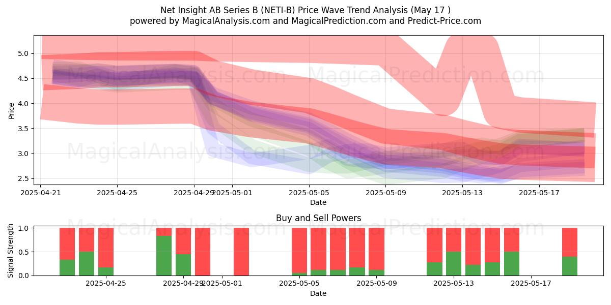  Net Insight AB Series B (NETI-B) Support and Resistance area (17 May) 