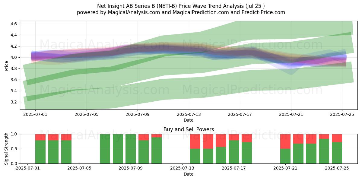  Net Insight AB Series B (NETI-B) Support and Resistance area (23 Jul) 