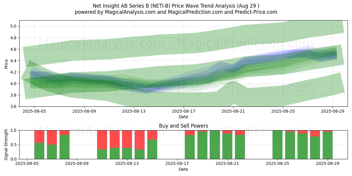  Net Insight AB Series B (NETI-B) Support and Resistance area (28 Aug) 