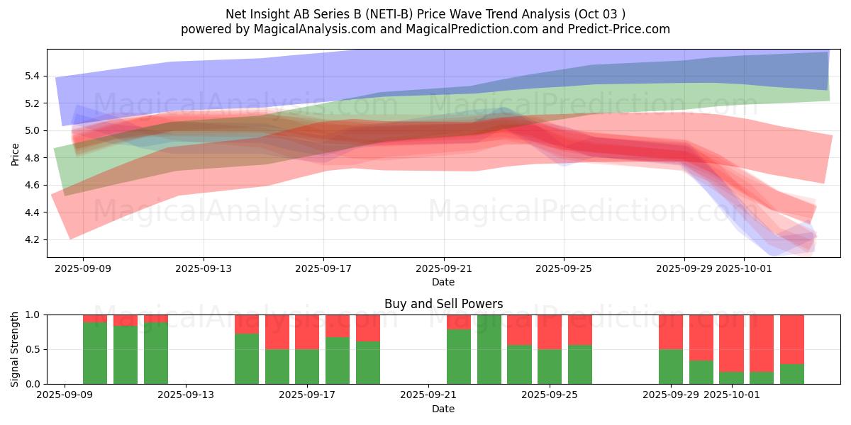  Net Insight AB Series B (NETI-B) Support and Resistance area (26 Sep) 