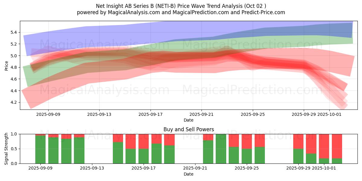  Net Insight AB Series B (NETI-B) Support and Resistance area (01 Oct) 