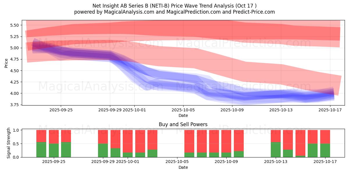 Net Insight AB Series B (NETI-B) Support and Resistance area (16 Oct) Net Insight AB Series B (NETI-B) Support and Resistance area (16 Oct)