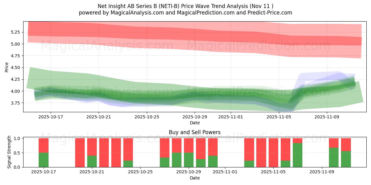  Net Insight AB Series B (NETI-B) Support and Resistance area (10 Nov) 