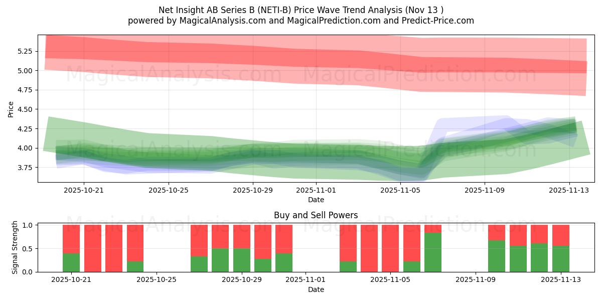  Net Insight AB Series B (NETI-B) Support and Resistance area (11 Nov) 