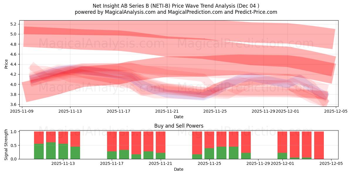  Net Insight AB Series B (NETI-B) Support and Resistance area (03 Dec) 