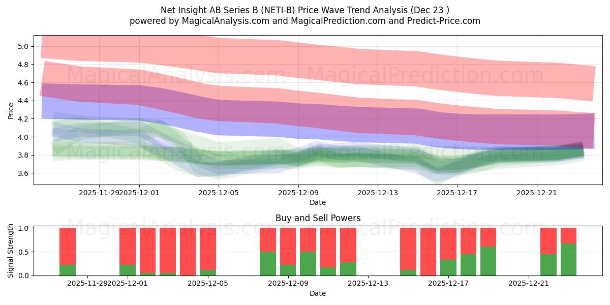  Net Insight AB Series B (NETI-B) Support and Resistance area (22 Dec) 