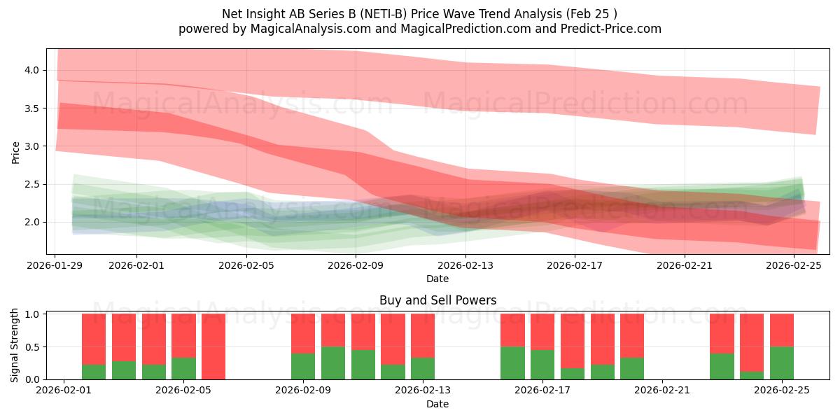  Net Insight AB Series B (NETI-B) Support and Resistance area (24 Feb) 