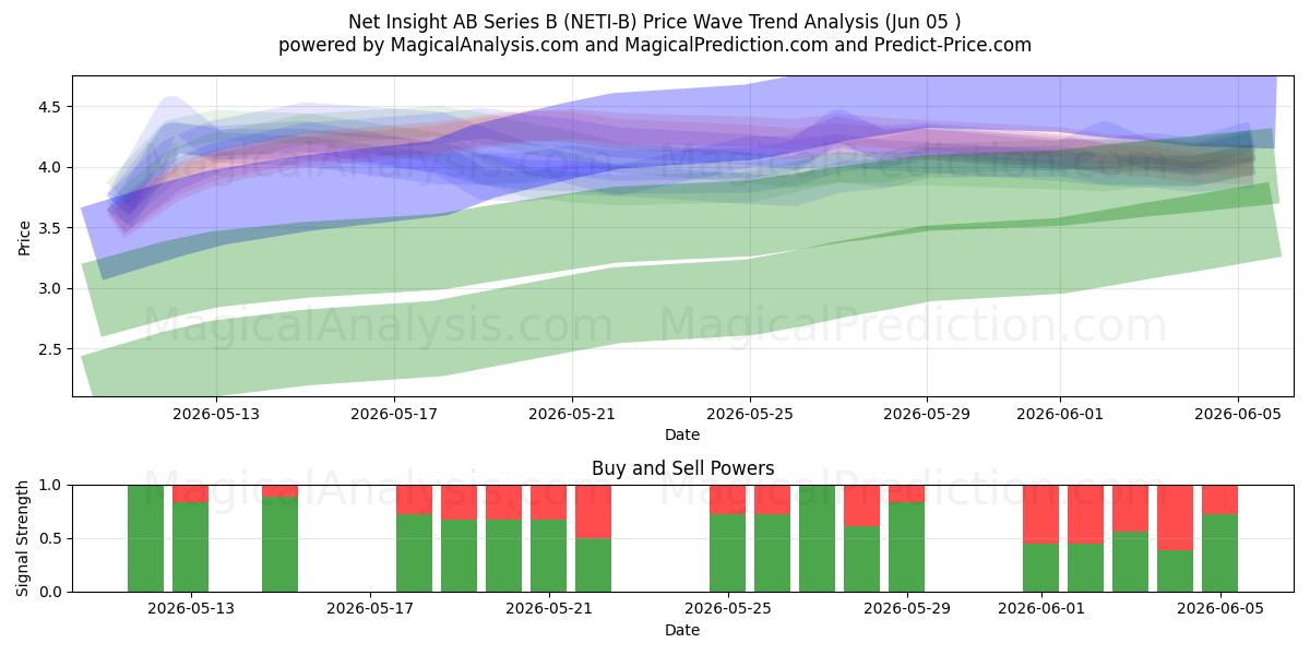  Net Insight AB Series B (NETI-B) Support and Resistance area (02 Jun) 
