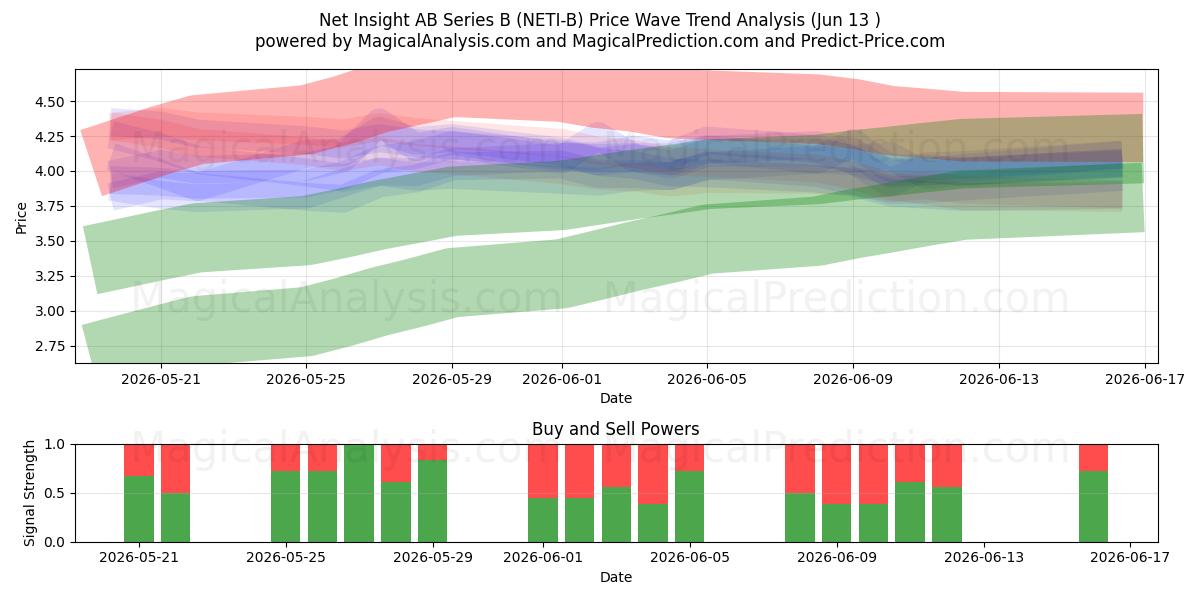  Net Insight AB Series B (NETI-B) Support and Resistance area (08 Jun) 