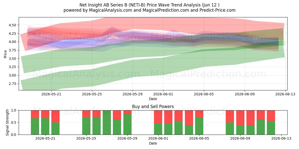  Net Insight AB Series B (NETI-B) Support and Resistance area (09 Jun) 