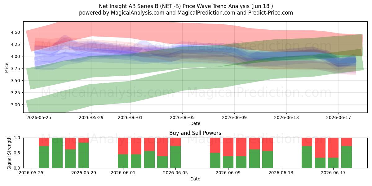  Net Insight AB Series B (NETI-B) Support and Resistance area (16 Jun) 