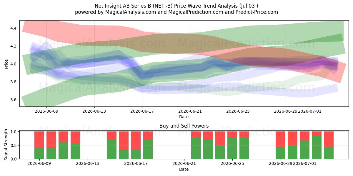  Net Insight AB Series B (NETI-B) Support and Resistance area (02 Jul) 