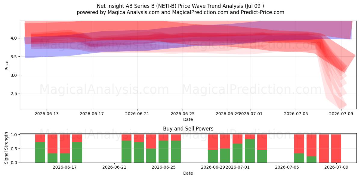  Net Insight AB Series B (NETI-B) Support and Resistance area (08 Jul) 