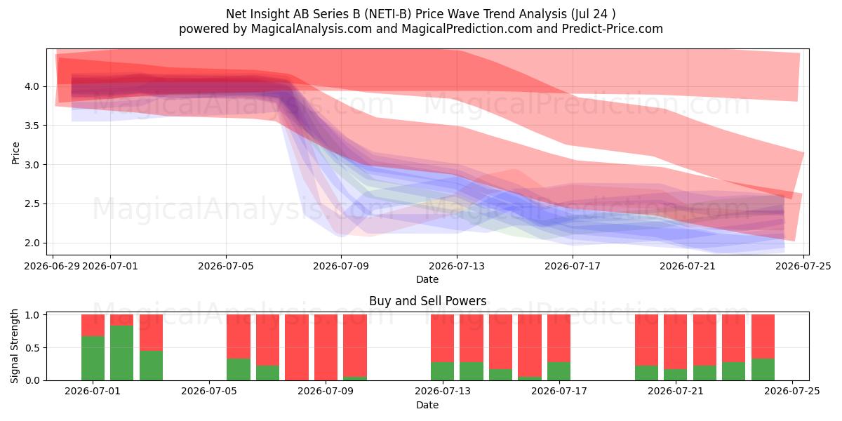  Net Insight AB Series B (NETI-B) Support and Resistance area (23 Jul) 