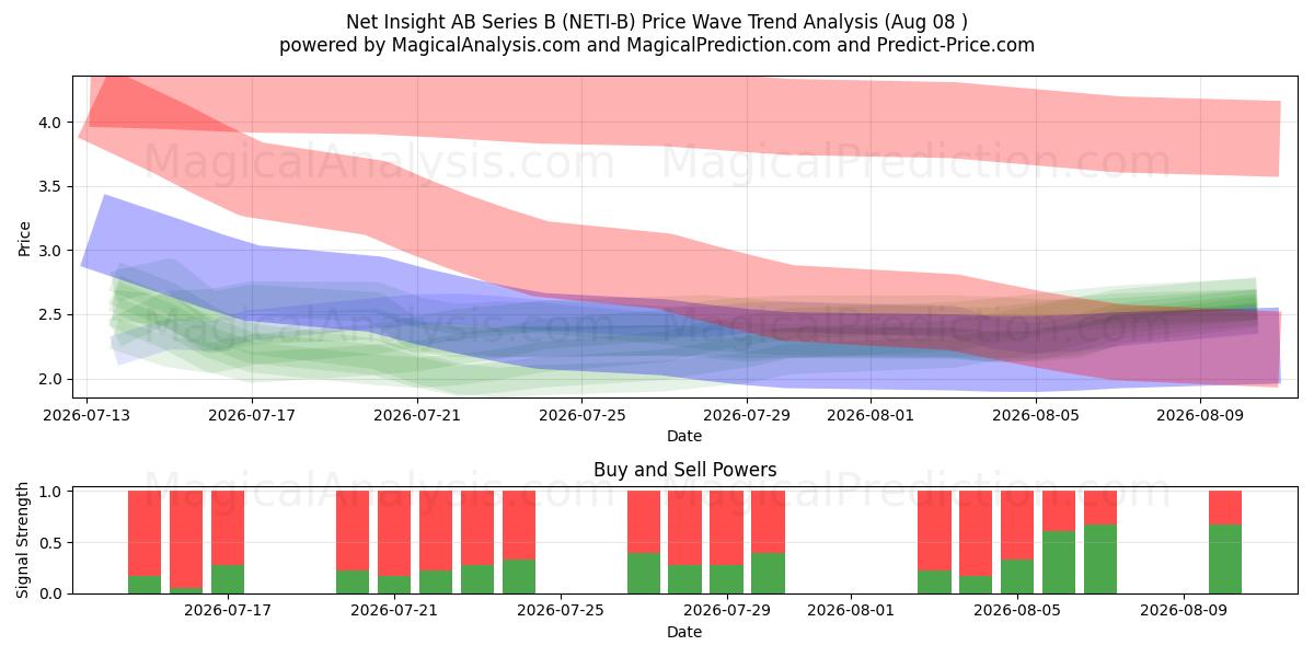  Net Insight AB Series B (NETI-B) Support and Resistance area (07 Aug) 